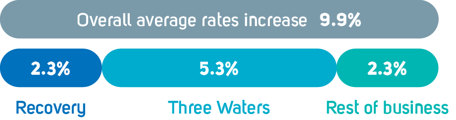 Graphic showing breakdown of rates increase of 9.9%