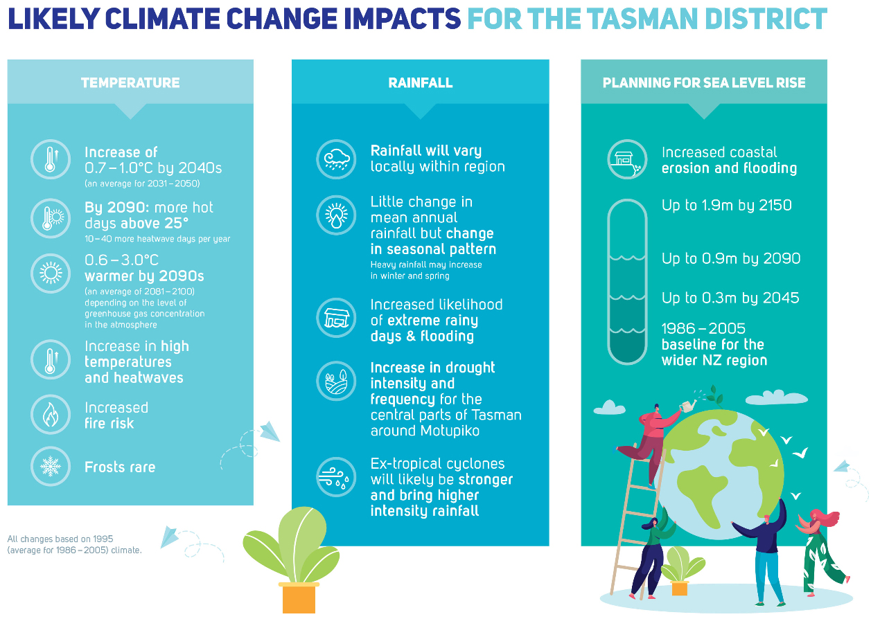 Infographic on impacts of climate change on the Tasman District